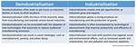 What Causes Deindustrialisation?