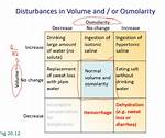 What Causes Hypoosmolarity