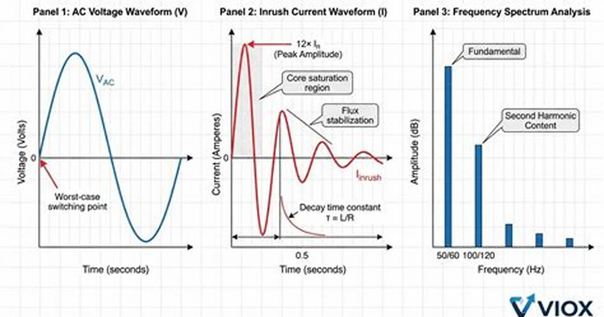 What Causes Inrush Current?