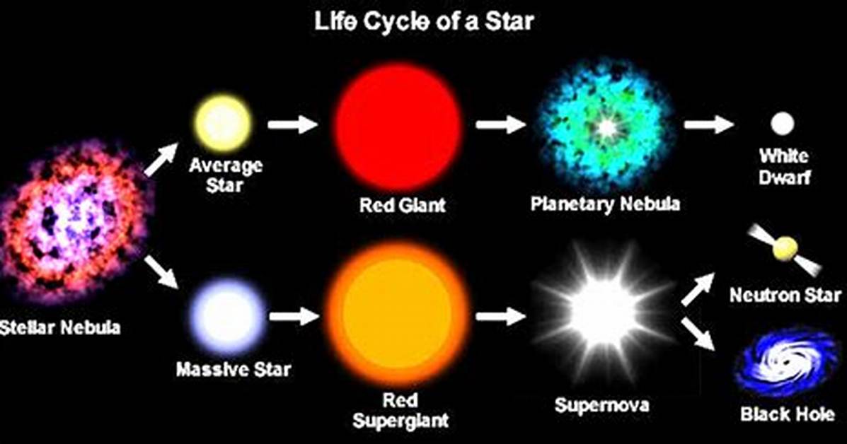 What Causes Supernova