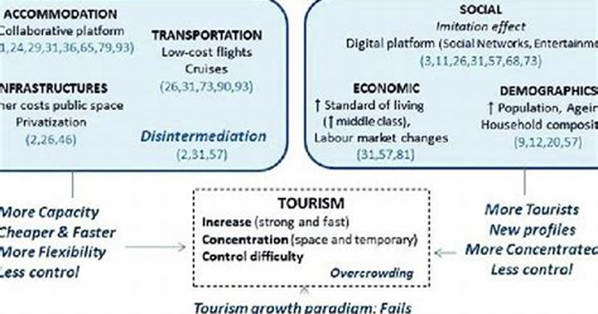 What Causes Tourism to Decrease