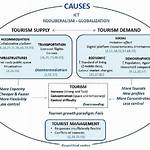 What Causes Tourism to Decrease
