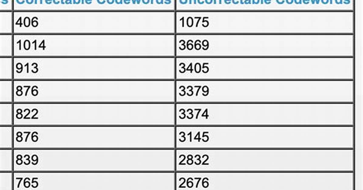 What Causes Uncorrectable Codewords?
