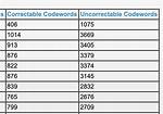 What Causes Uncorrectable Codewords?
