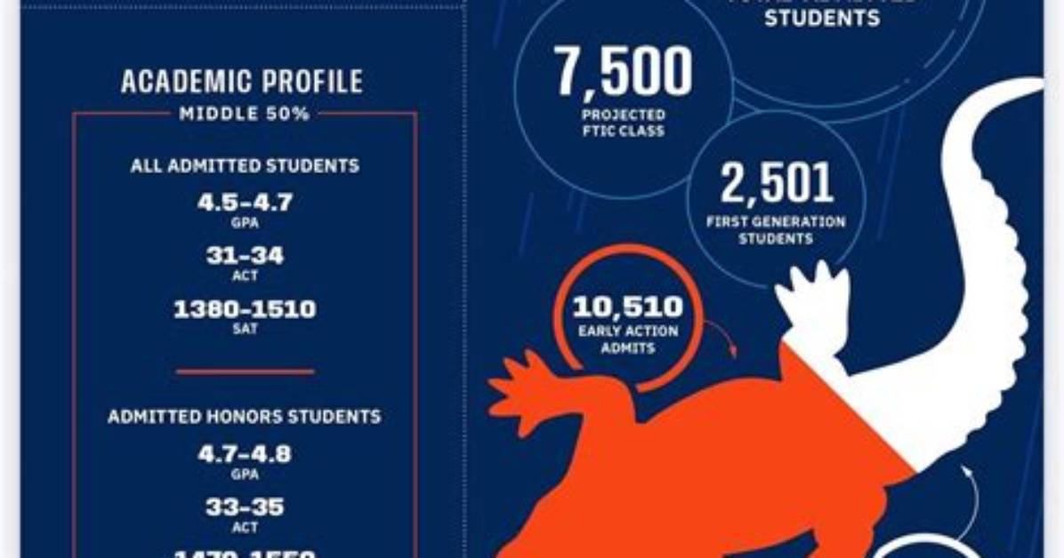 What Classes Does Uf Offer