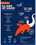 What Classes Does Uf Offer