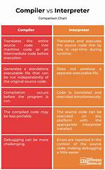 What Compiler vs Interpreter?