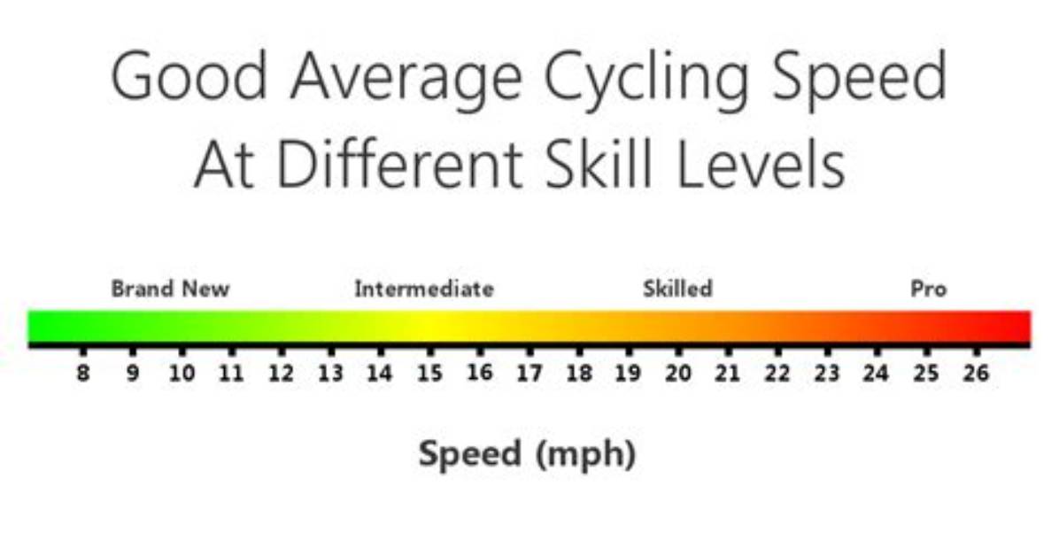 What Cyclists Average Speed?