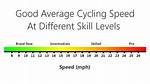 What Cyclists Average Speed?