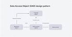 What Dao in Java?