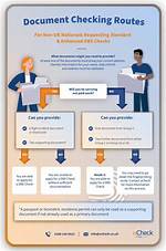 What Dbs Documents Do I Need?