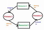 What Deadlock in Operating System?
