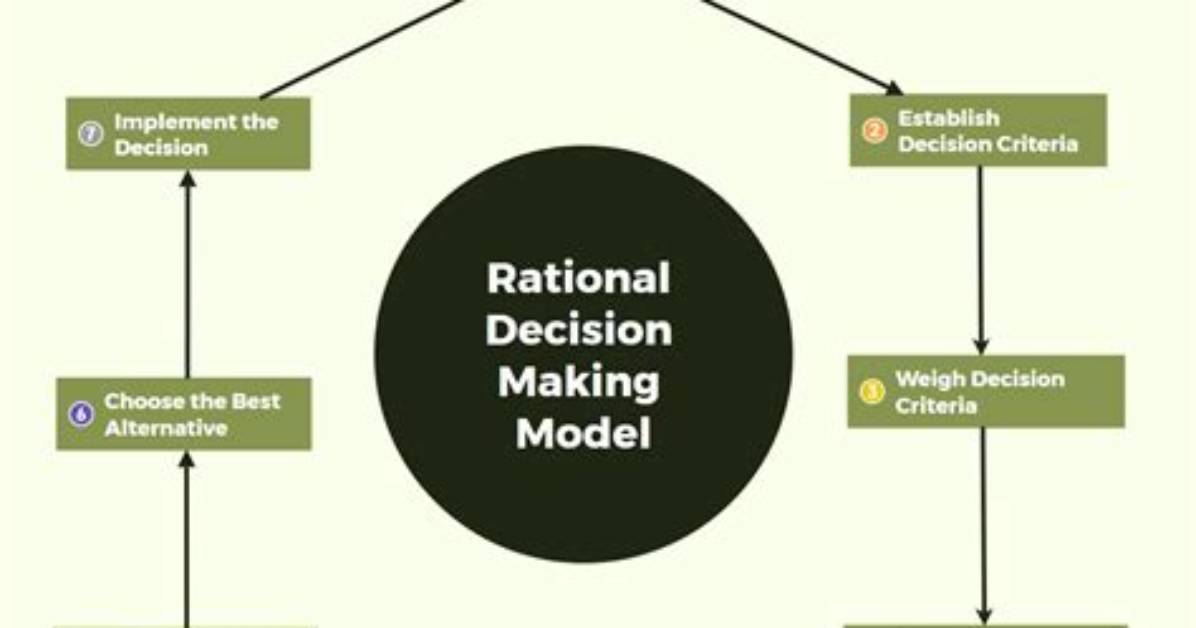 What Decision Making Model?