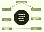 What Decision Making Model?