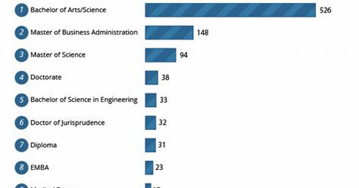 What Do Billionaires Study?
