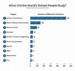 What Do Billionaires Study?