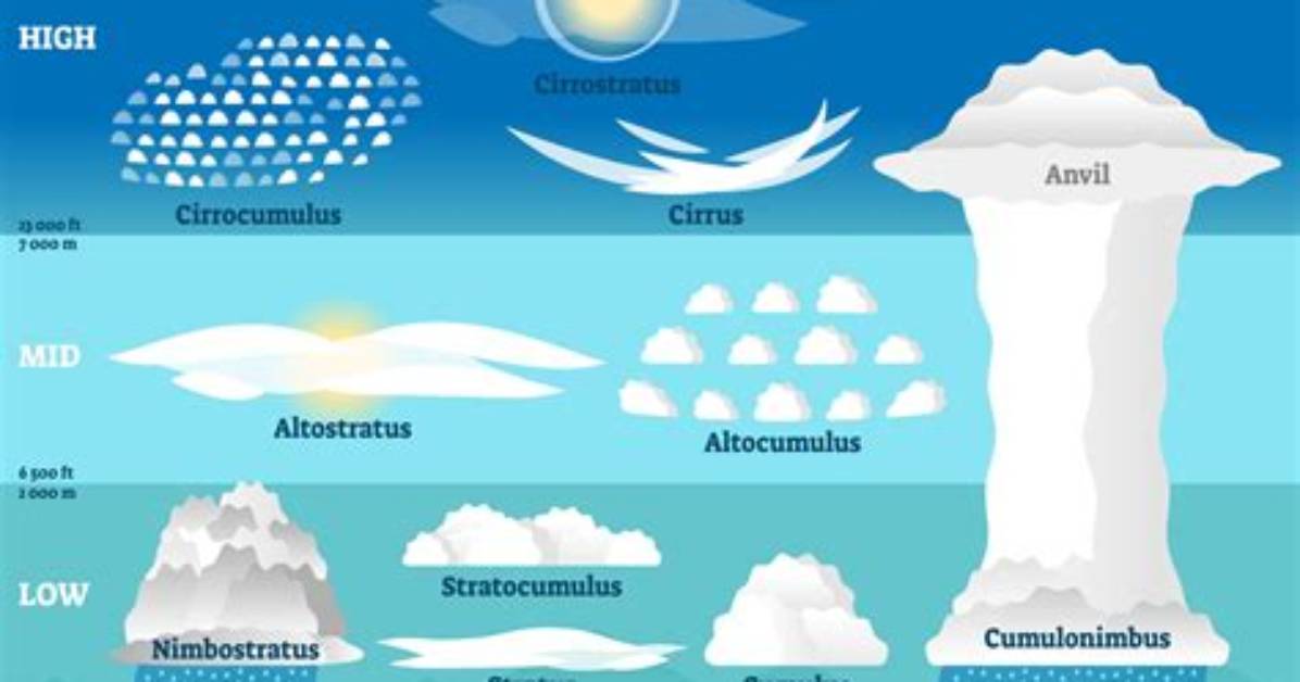 What Do Clouds Do?