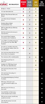 What Do Gnc Points Do