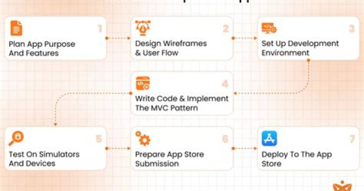 What Do I Need to Develop iOS Apps?