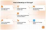 What Do I Need to Develop iOS Apps?