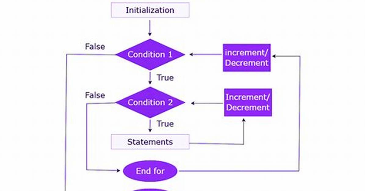 What Do Nested for Loops Do