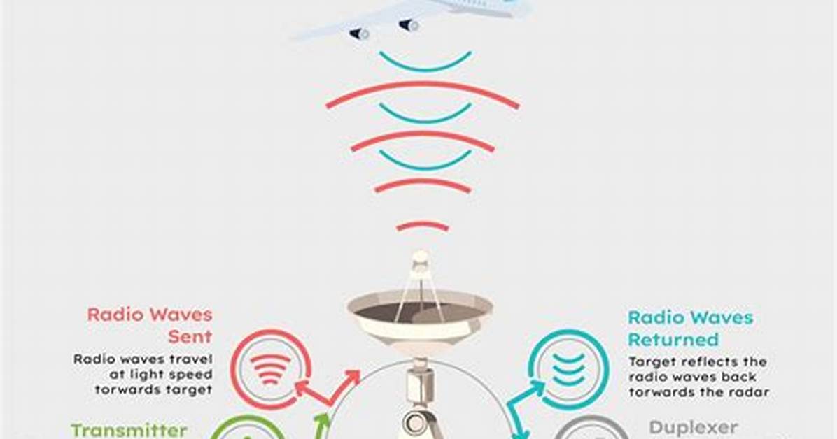 What Do Radars Do?