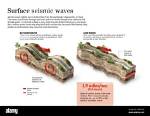 What Do Surface Waves Do
