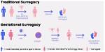 What Do Surrogates Do?