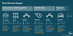 What Do Tech Startups Do?