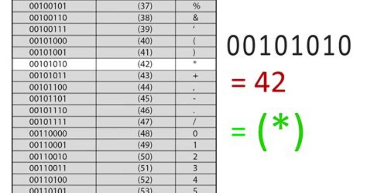 What Does 101010 Mean in Binary Code?