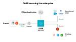 What Does a Casb Do