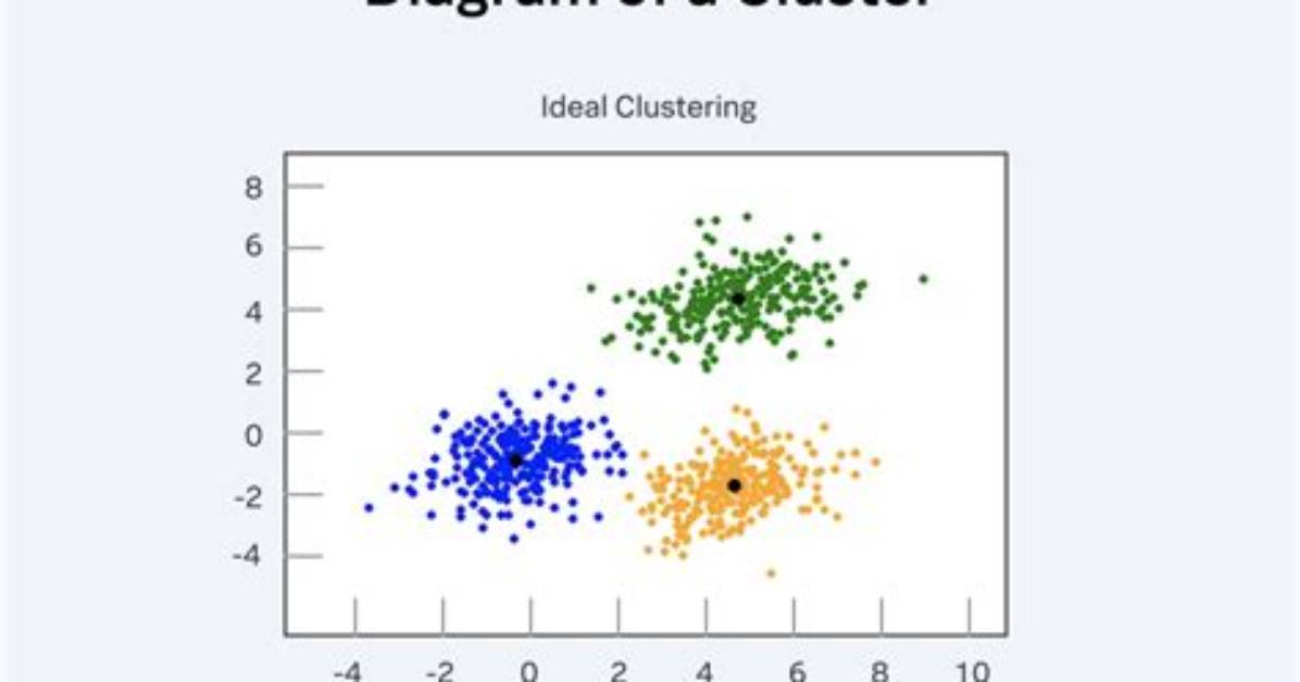 What Does a Cluster Mean?
