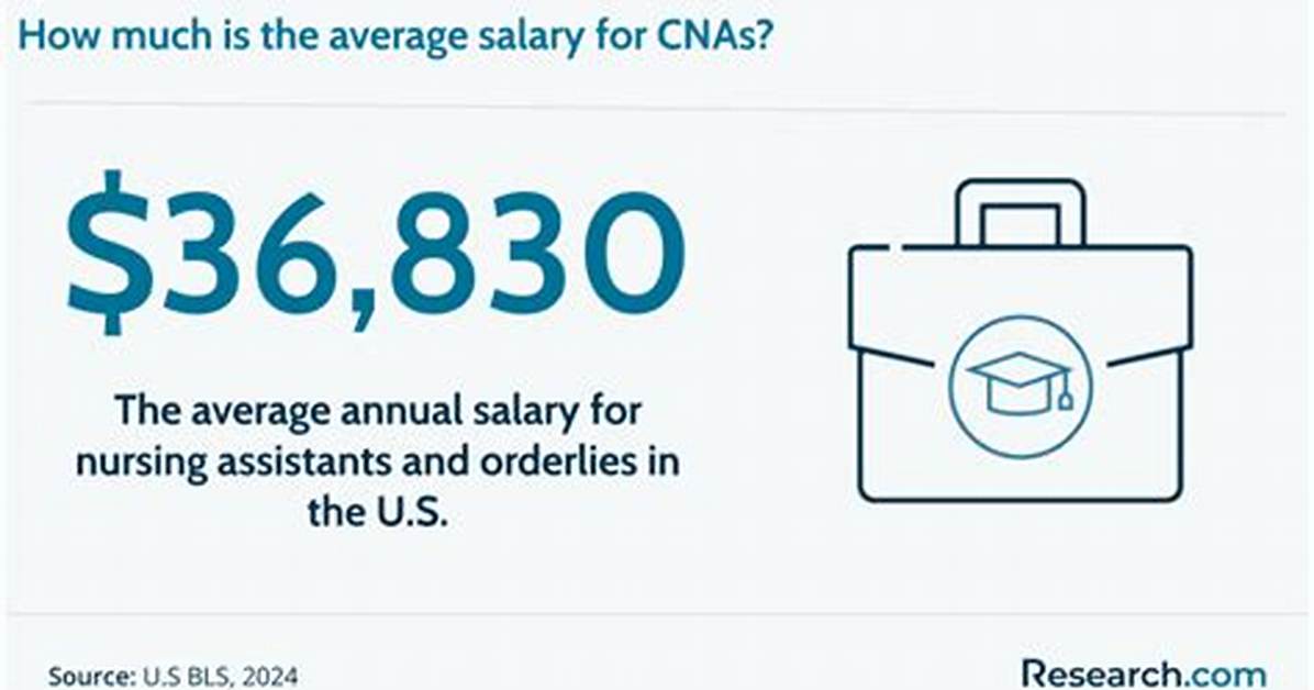 What Does a Cna Make?