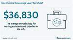 What Does a Cna Make?