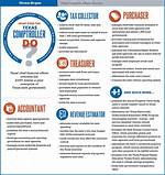 What Does a Comptroller Do