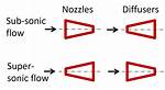What Does a Diffuser Do in Thermodynamics? Check This out | Diffuser Thermodynamics