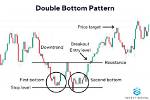 What Does a Double Bottom Mean?