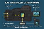 What Does a Mirrorless Camera Mean?