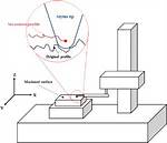 What Does a Profilometer Measure?