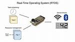 What Does a Real Time Operating System Do?