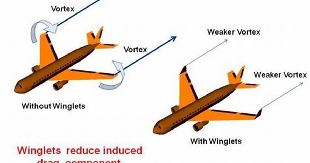 What Does a Winglet Do?