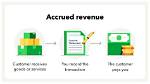 What Does Accrued Mean