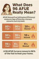 What Does Afue Mean?