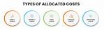 What Does Allocated Cost Mean?