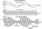 What Does Am Frequency Mean?