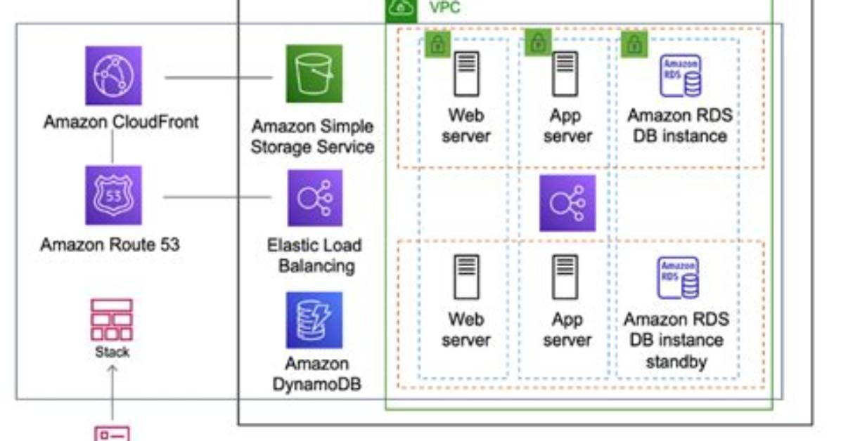 What Does Amazon Cloudformation Provide