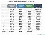 What Does Amortization Mean