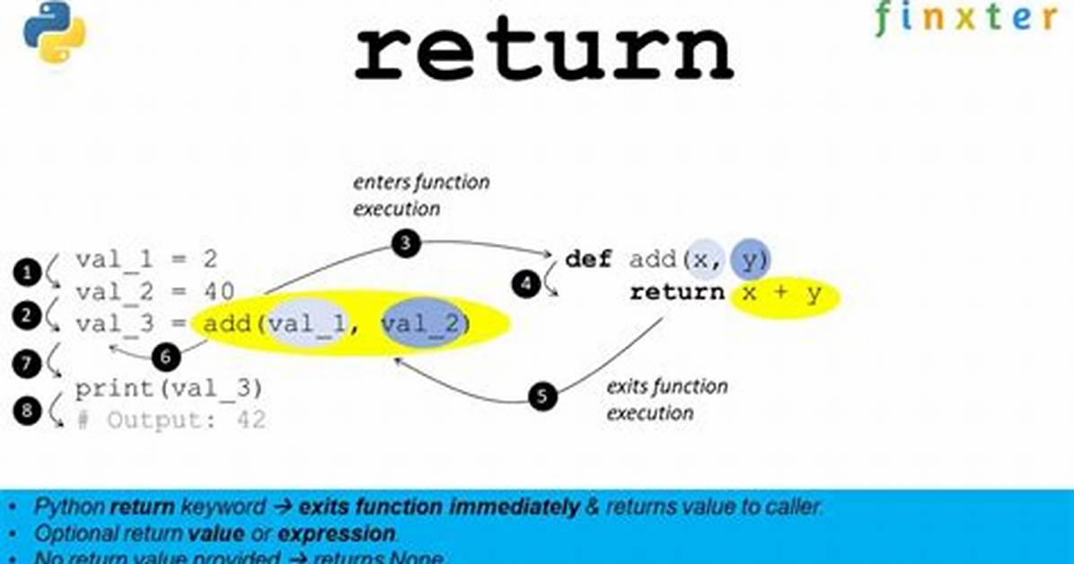What Does an Empty Return in Python Mean? [Duplicate]