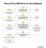 What Does an Error 404 Mean? Fix the Page Not Found Error Message with These Tips