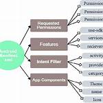 What Does Android Manifest Do?